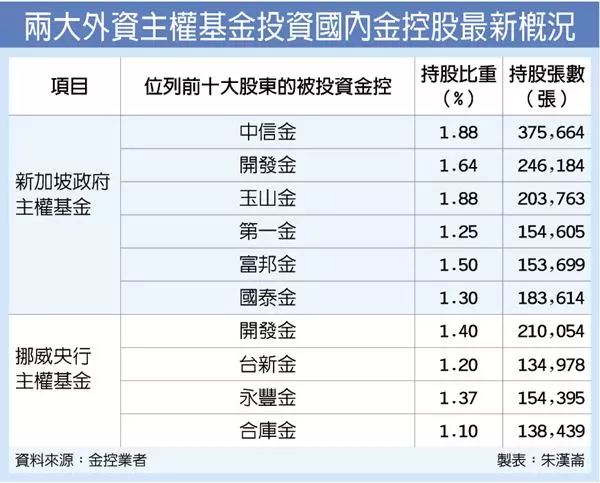 金控股超吸金 兩大外資主權基金豪擲600億