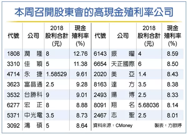 458家超級股東會 高現金殖利率公司