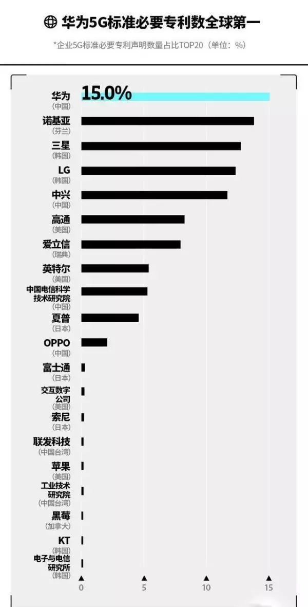 太強了!華為和中興5G專利佔比36%,助力中國爭霸全球第一