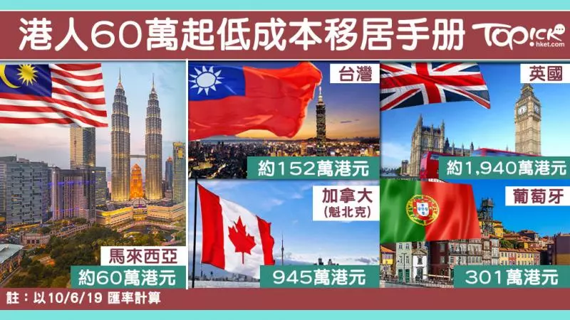 尋找理想第二家園 港人60萬低成本移居手冊