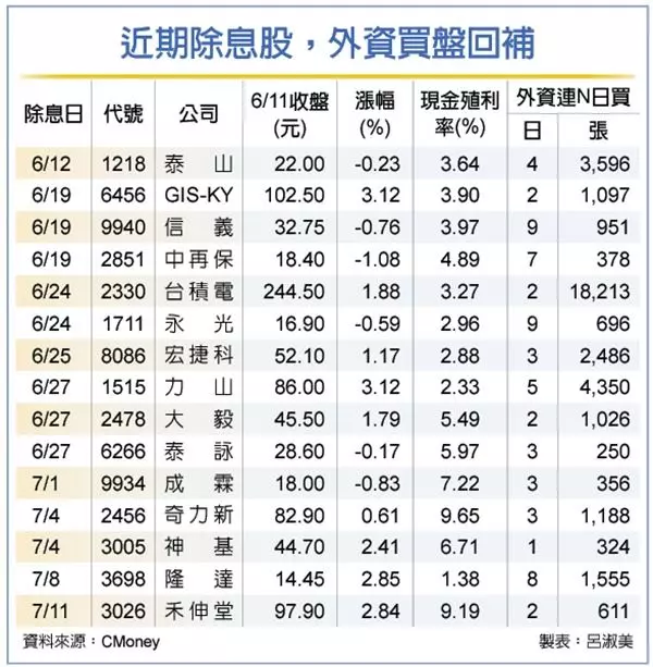 外資認錯 台積除息行情發威