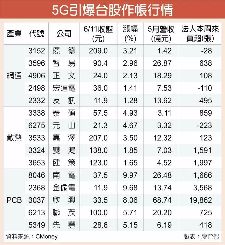 5G概念股重啟漲勢 15檔超威