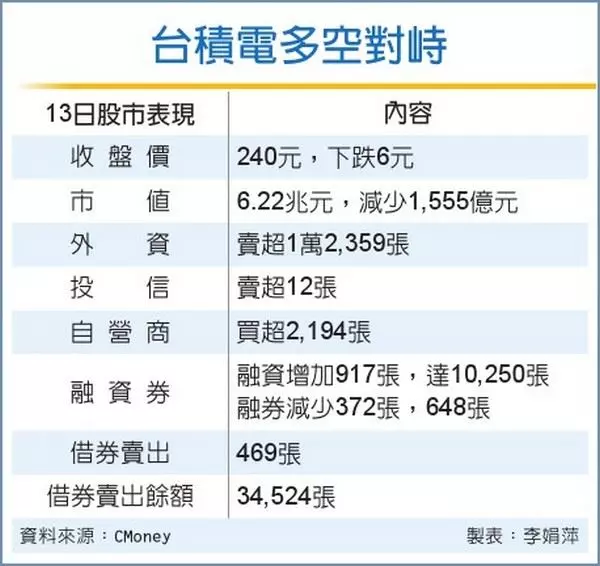 台積又遭空襲 外資棄息甩賣