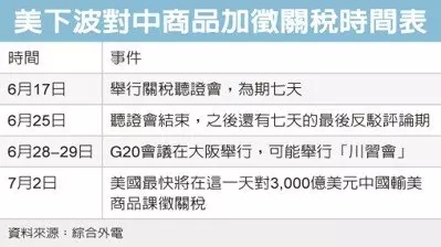 美下波對中加稅 最快7月2日後 | 美中重啟貿易戰 | 全球