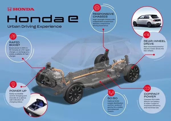 後驅、50:50均衡車重 本田電動車「Honda e」最快7月亮相! | ETtoday車雲 | ETtoday新聞雲