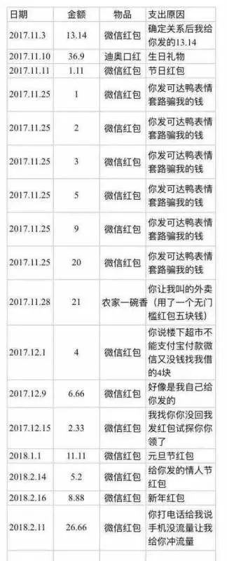 分手後前男友發了一個表格給我,要我歸還戀愛經費,我立馬給錢!
