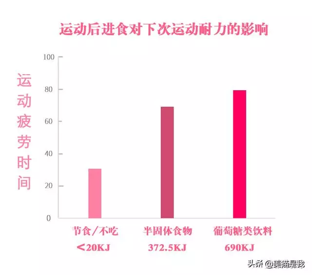 運動後要吃東西,你會越吃越瘦!
