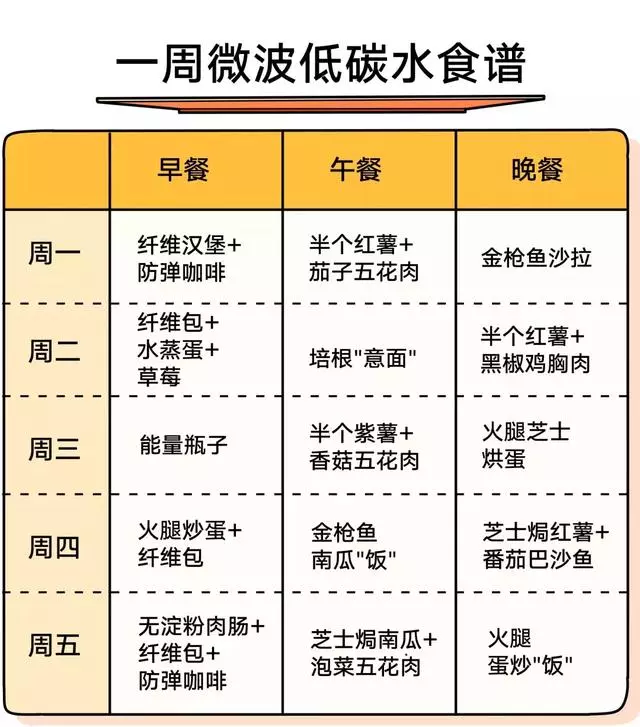 懶人瘦身食譜,這麼吃飯的人半年瘦了 30 斤!