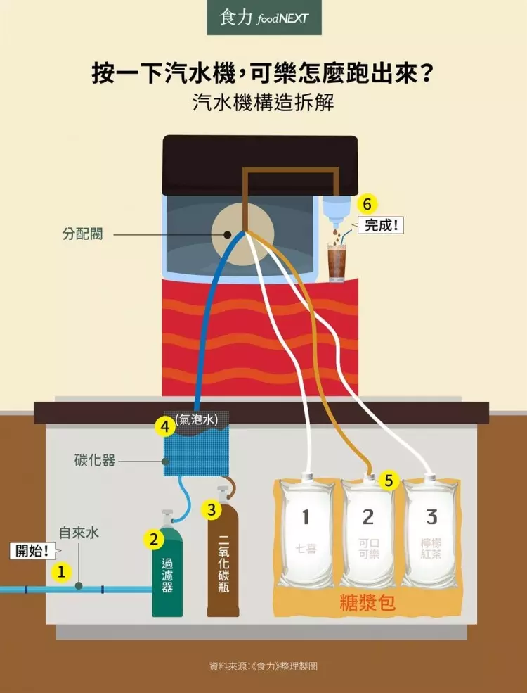 為什麽快餐店的可樂特別好喝?網揭秘「飲料機構造」秒懂 超商永遠學不會這招!