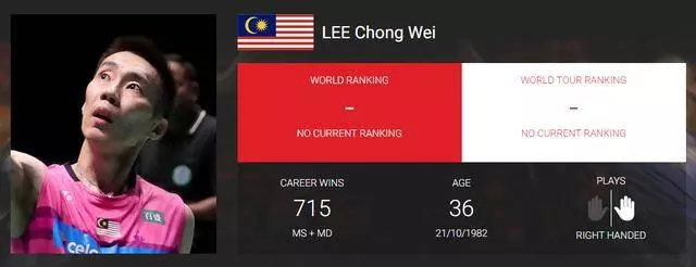 四大天王3人走進歷史!李宗偉世界排名被移除,376周世界第1落幕