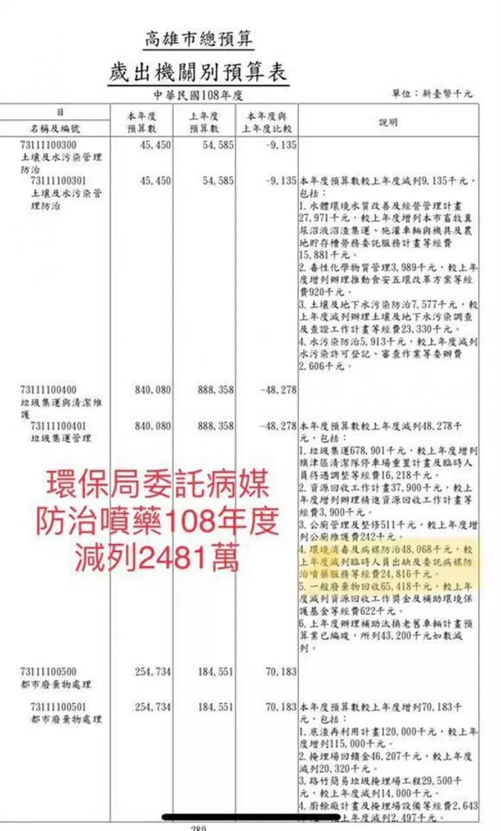 高市沒錢防疫？ 她一查發現：花媽減列9千多萬 