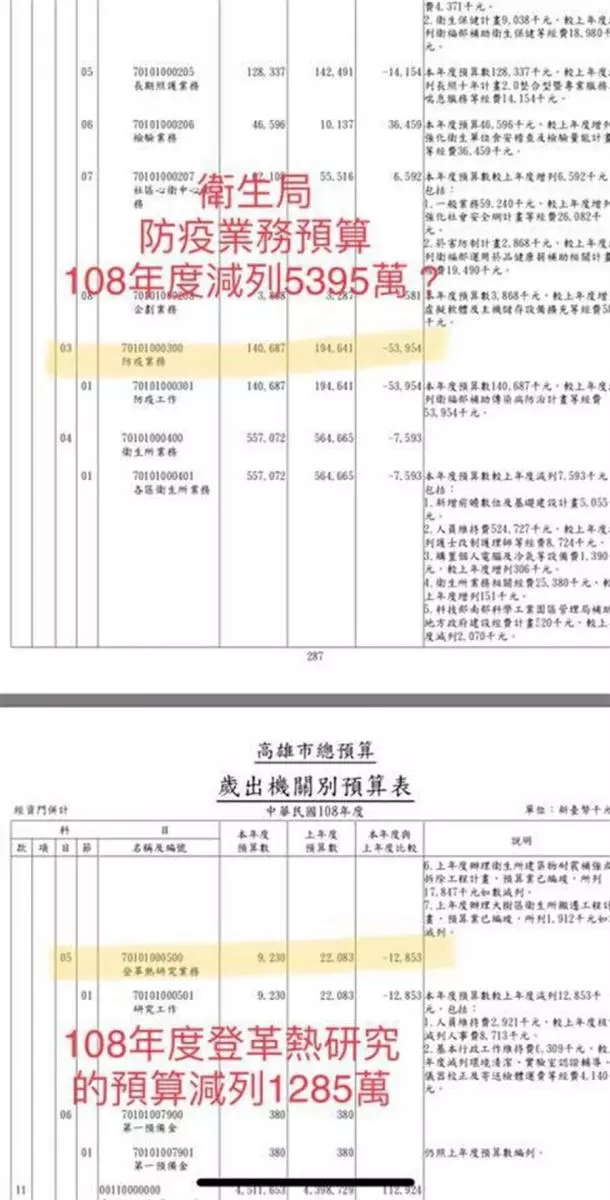 高市沒錢防疫？ 她一查發現：花媽減列9千多萬 