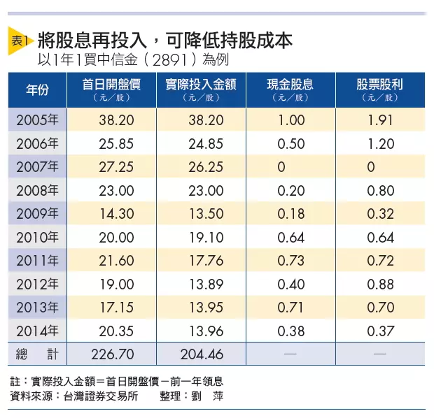 平均1年只需2萬元,打造未來「一手現金+一手股票」