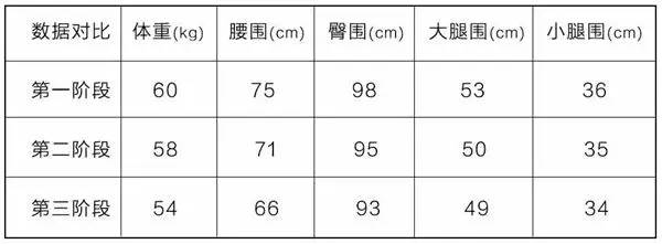 她因被同事嘲笑「胖到像懷孕」決心減肥,最終變身馬甲線女神!總結出「減肥六字箴言」…
