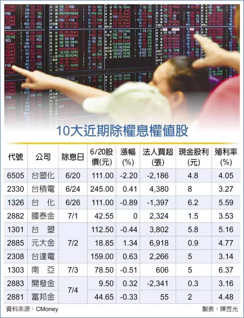 除息行情開跑 台股驚驚漲