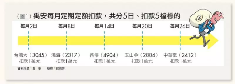 每個月定期定額存這些股票 33歲年領股利28萬、40歲年領60萬