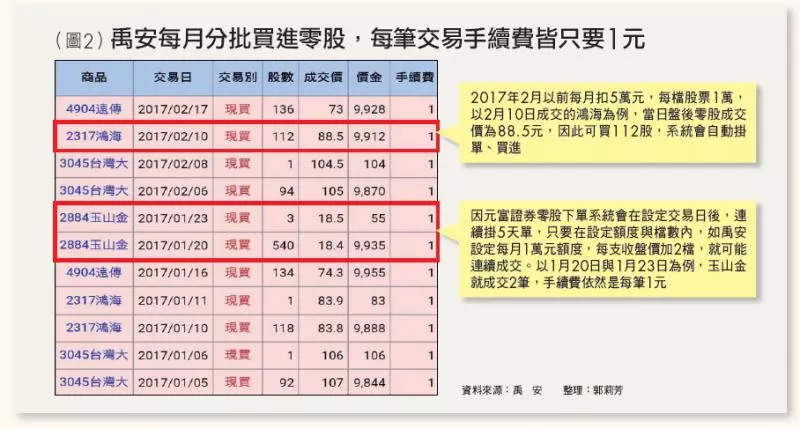 每個月定期定額存這些股票 33歲年領股利28萬、40歲年領60萬