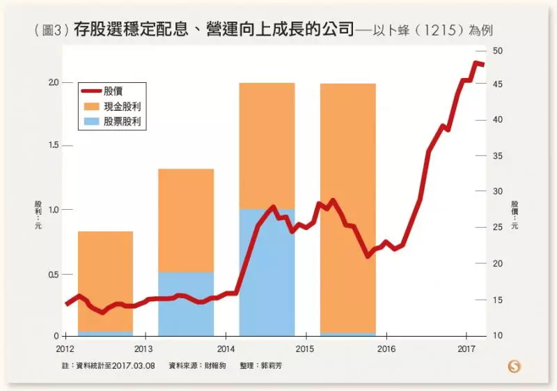 每個月定期定額存這些股票 33歲年領股利28萬、40歲年領60萬