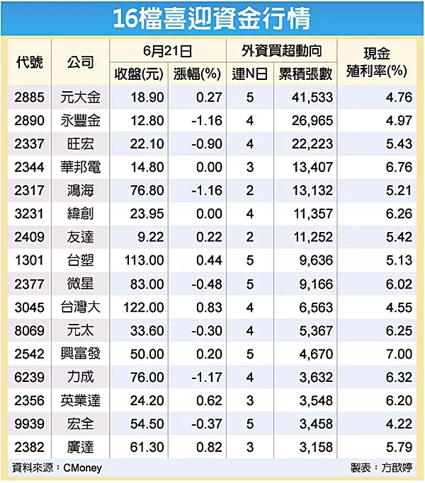 16檔殖利率佳 外資連買