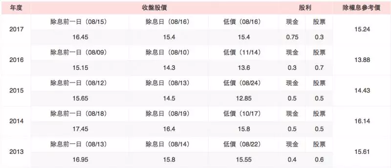 存股必看金融股該買在除息前還是除息後?