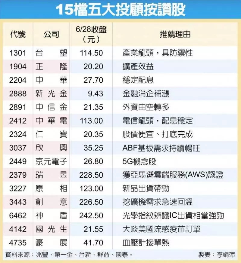 15檔投顧力薦 下半年明星 坐擁題材、基本面優勢,台塑、瑞昱、新光金等後市旺