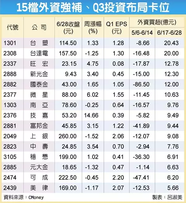 後G20概念股 外資搶補