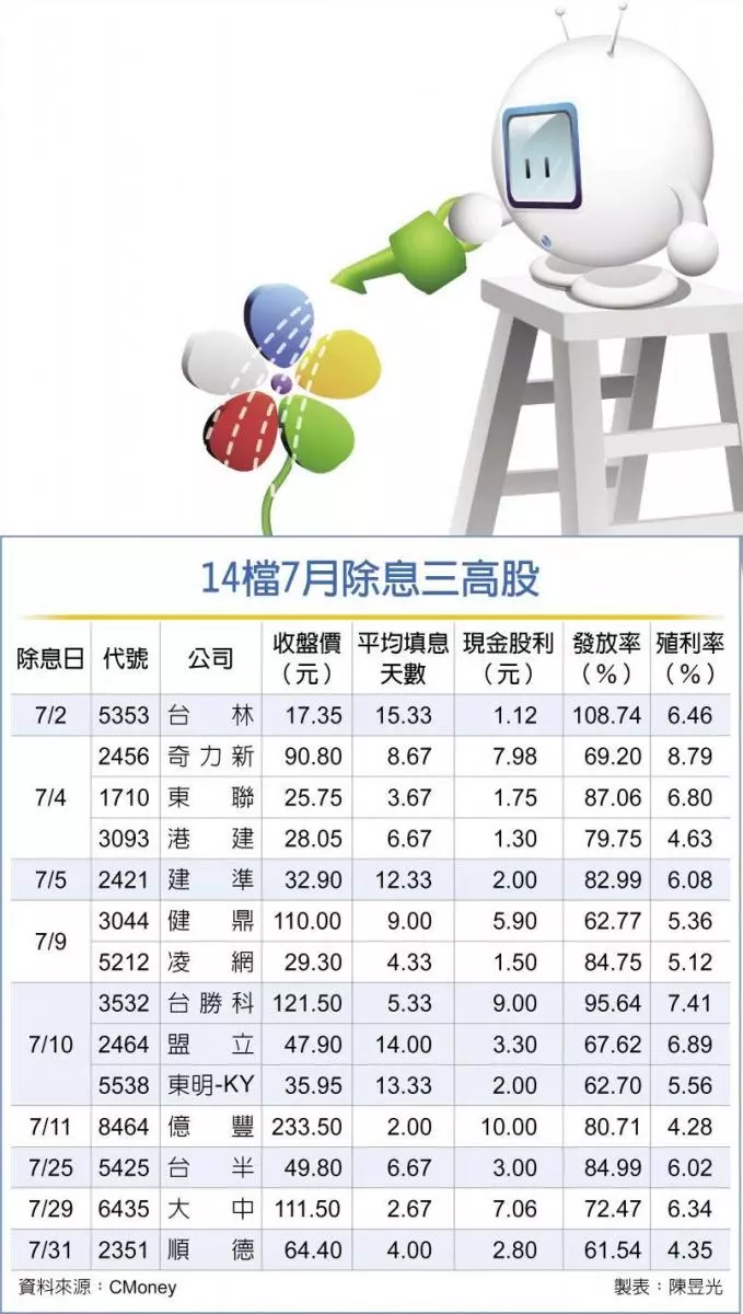 5千億股息活水 7月注台股