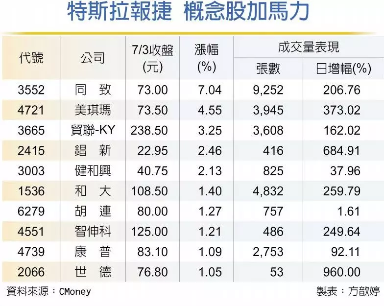 特斯拉突翻身 概念股紅通通
