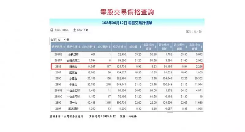 8家券商零股定期定額大比拚,這家手續費最便宜,每筆只要1元!