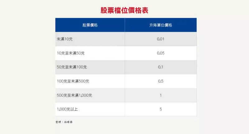 8家券商零股定期定額大比拚,這家手續費最便宜,每筆只要1元!