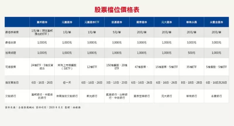 8家券商零股定期定額大比拚,這家手續費最便宜,每筆只要1元!