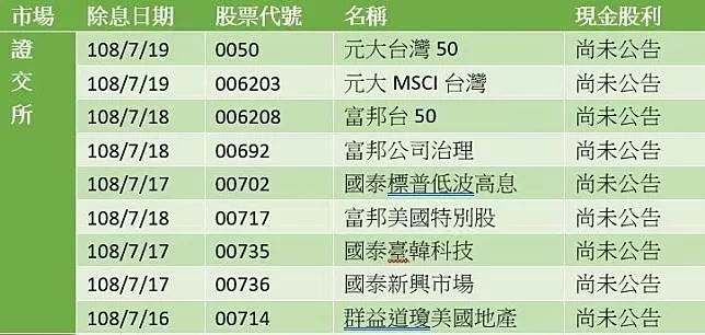 夯! 32檔ETF除息,現金入袋這樣做,報酬翻倍 so easy