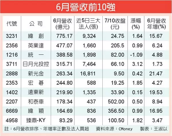 6月營收前十強 法人卡位