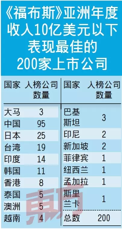 福布斯亞洲200大小資股 大馬3科技公司上榜