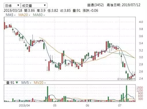 四大「慘」業!他砍殺這檔哭賠32億