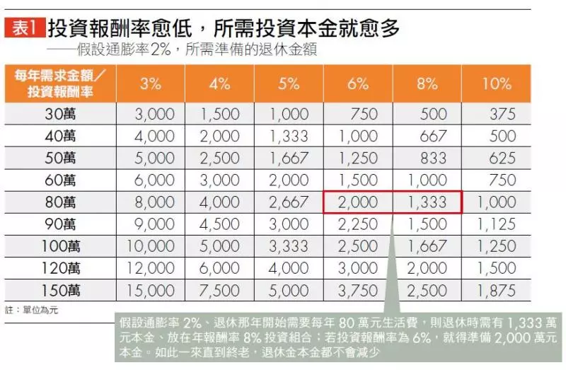 每月要存多少退休金?怪老子教你「不動本金投資法」,用利息養你到老!