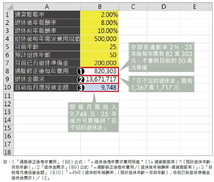 每月要存多少退休金?怪老子教你「不動本金投資法」,用利息養你到老!