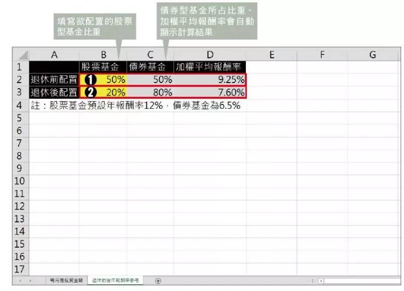 每月要存多少退休金?怪老子教你「不動本金投資法」,用利息養你到老!