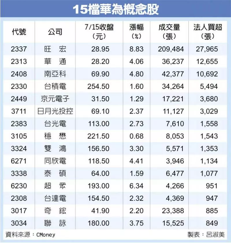 15檔華為供應鏈 樂翻