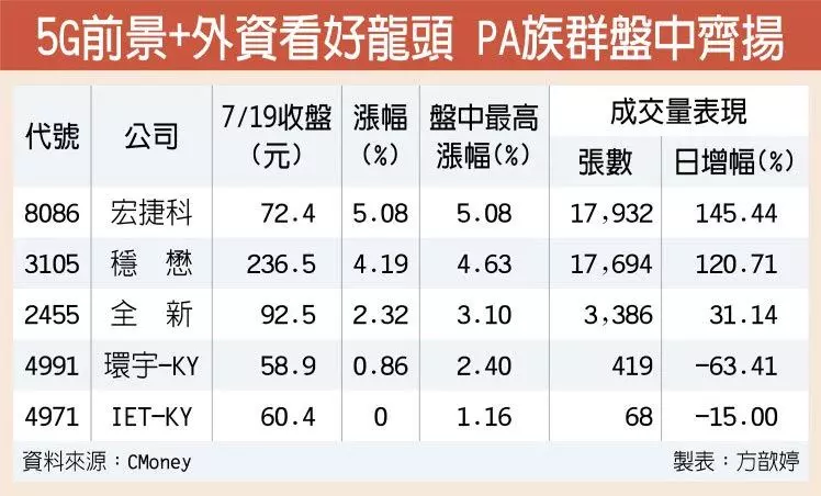 5G前景+外資喊買 PA族群齊舞