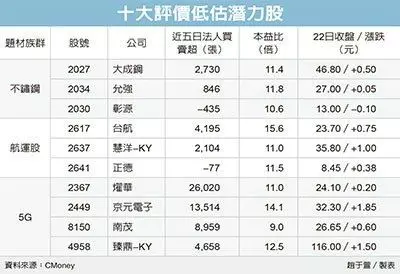 評價低估族群 將補漲