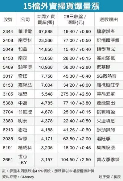 15檔熱錢掃貨 帶頭飆