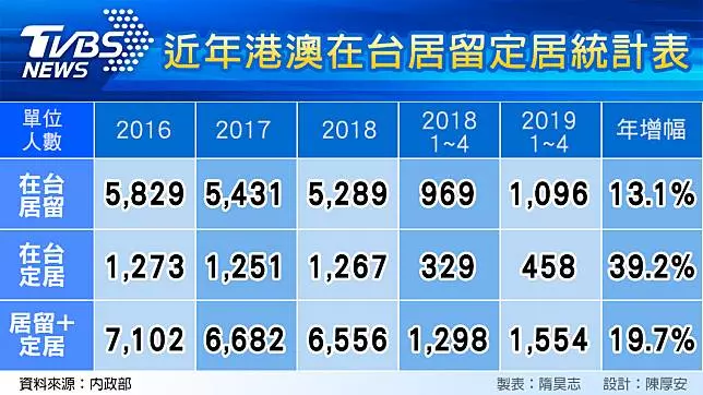 港澳來台定居人數暴漲4成 這裡比台北市還夯