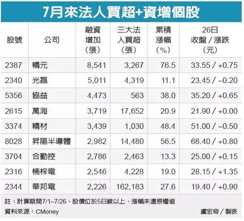 主力、散戶齊買股 出列