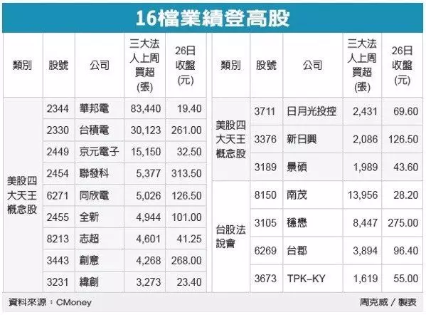 16檔大戶捧 迎利多行情