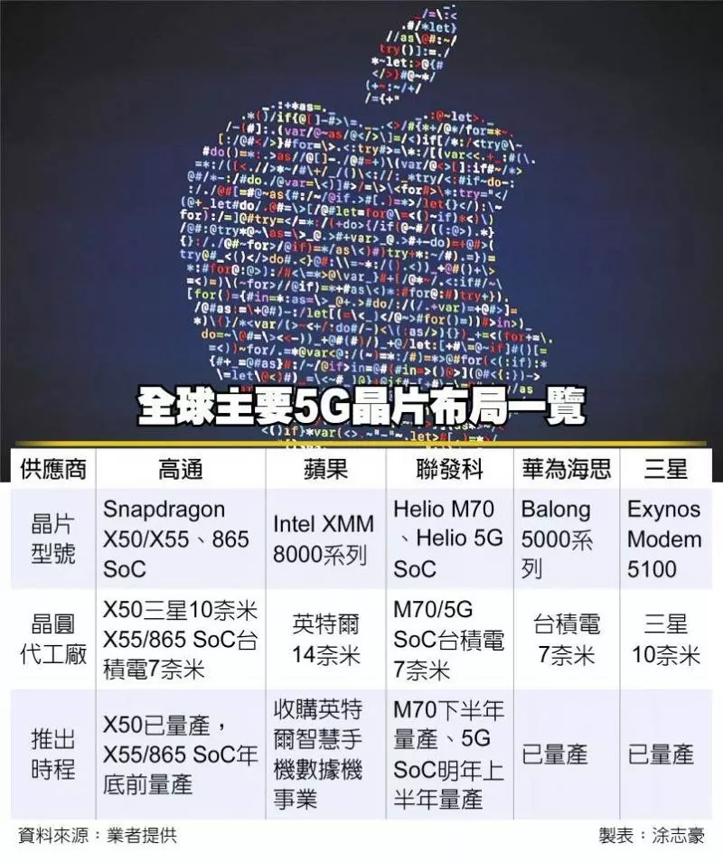 蘋果製晶片台積、日月光受惠