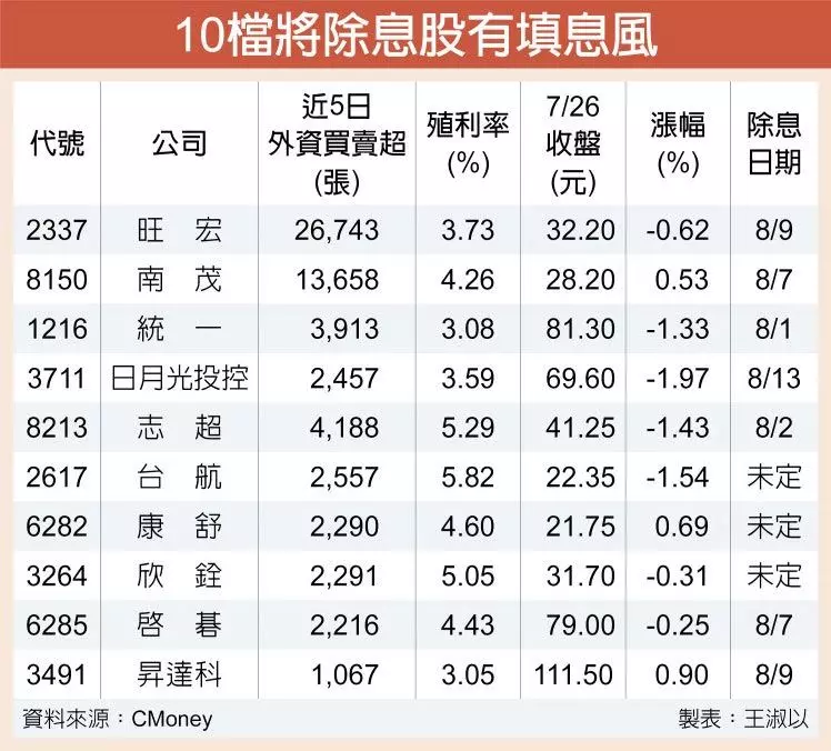 外資挺 10檔將除息股 填息看旺