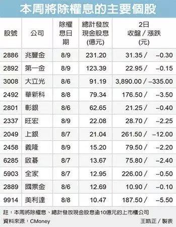 台股本周除息 發825億現金