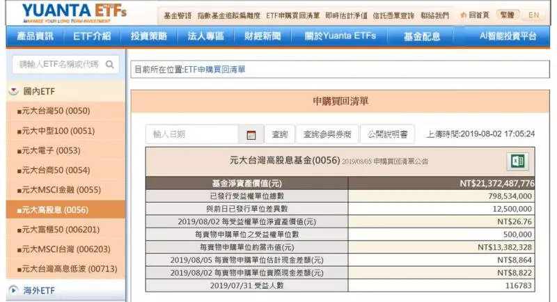 股息族進場?元大高股息爆量還被申購