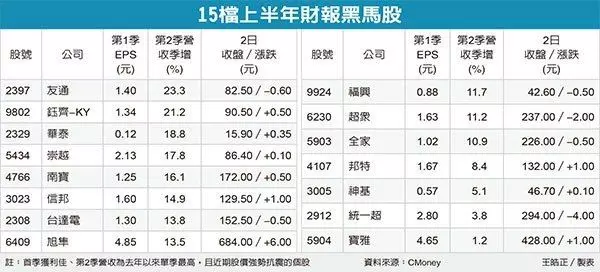 15檔財報黑馬 逆勢衝